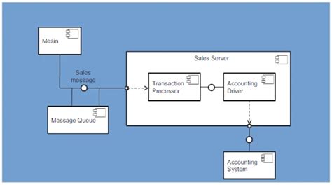 Pengertian Dan Contoh Component Diagram Uml Component Diagra