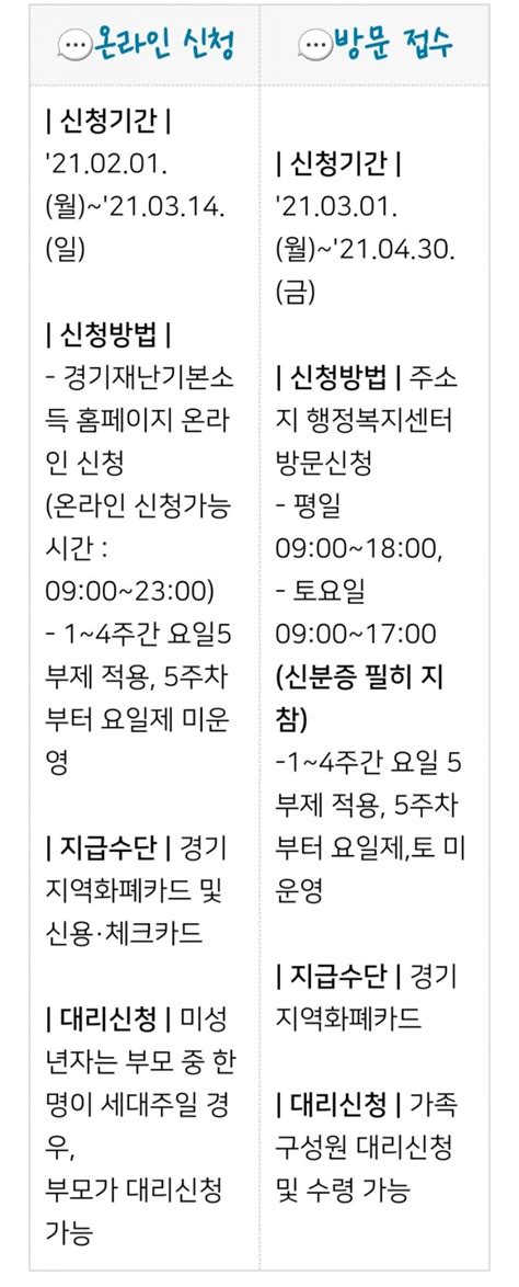 경기도 2차 재난지원금 정리 대상자 금액 신청방법 지급시기 논란 등 0201 수정 네이버 블로그