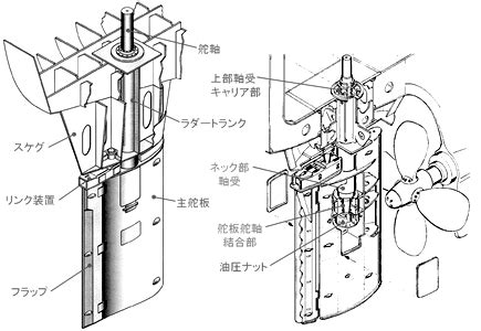 Other marine equipment Rudders | Product lineups | Nakashima Propeller ...