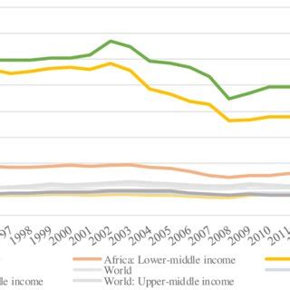 Unemployment Rate Comparison For South Africa With Other International