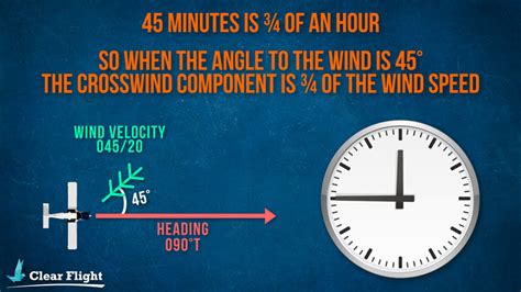 Calculating Crosswinds Headwinds The Clock Code Clear Flight