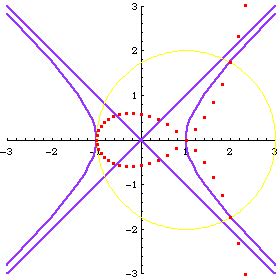 Hyperbola