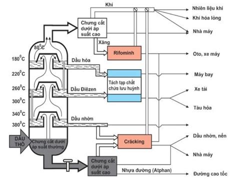 Hình sơ đồ sơ đồ chưng cất chế hóa và ứng dụng dầu mỏ MiennamPetro