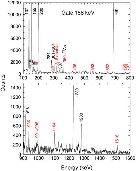 A Portion Of The 90 • Background Subtracted Coincidence Spectrum