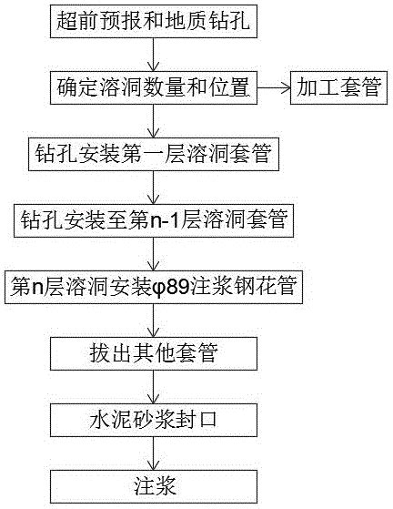 一种岩溶隧道底部充填串珠型溶洞钢管桩注浆成孔方法与流程