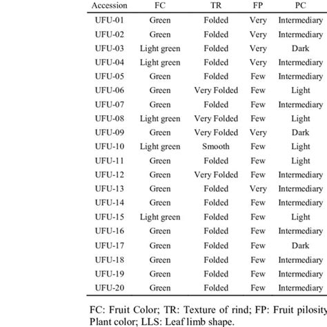 Morphological Characterization Based On Five Qualitative Descriptors Of Download Scientific