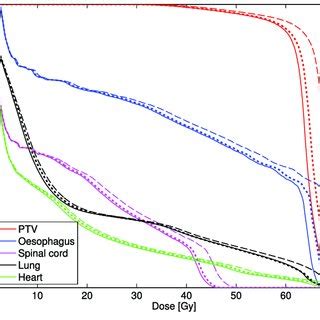 Dose Volume Histograms For An Example Patient Solid Line Is Dose