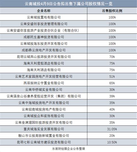 云南城投挂牌转让20家公司股权 大股东继续“托底”？新闻中心赢商网