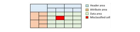 The general layout features of the spreadsheet: the header area is at ...