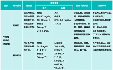 新冠感染后咳嗽不止，如何选用化痰止咳药物？