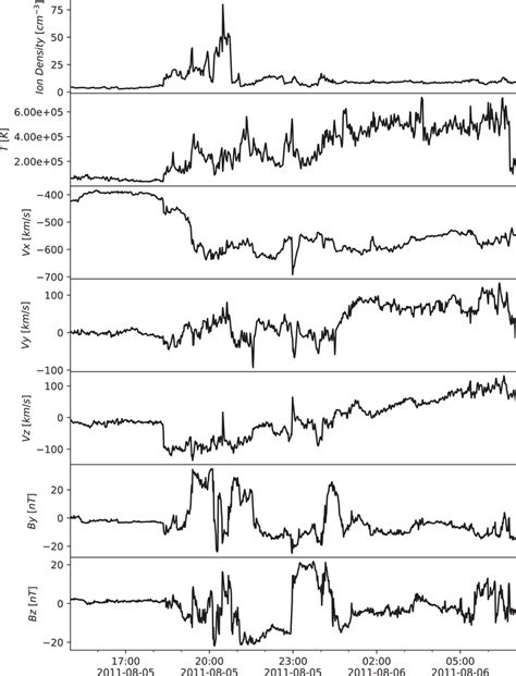 The solar wind bulk plasma and interplanetary magnetic field input in ...