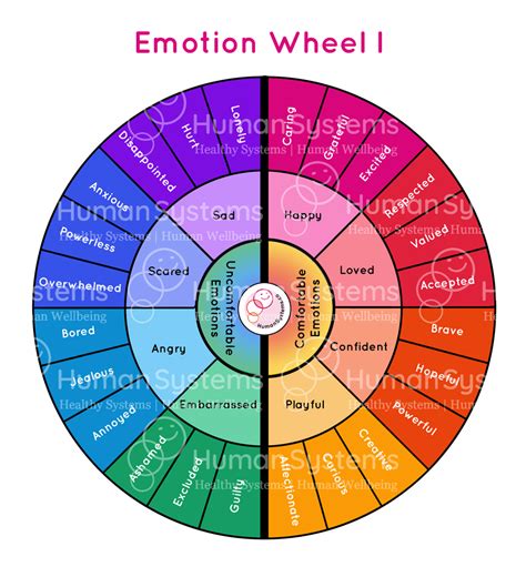 Emotion Wheels & Needs Wheels - Human Systems