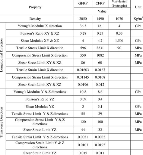 GFRP orthotropic material properties [6,14,15] | Download Scientific ...