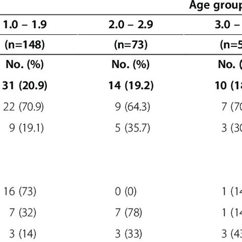 Mortality By Age Group Sex Presentation And Preliminary Diagnosis Of