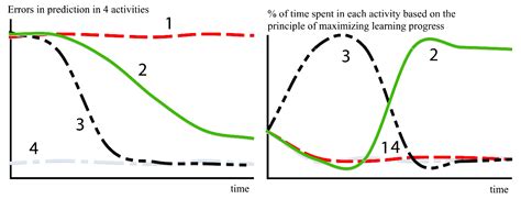 How Evolution May Work Through Curiosity-Driven Developmental Process ...