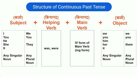 5 Continuous Past Tense Writing Practice Free Spoken English Course By