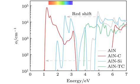 Visible Light Modulation And Anomalous Thermal Transport In Two