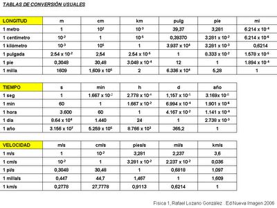 Conociendo A La Fisica Tabla De Conversiones