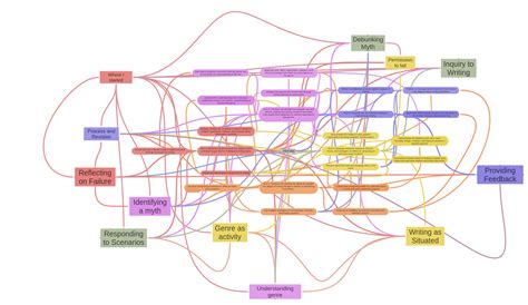 Mind Map Coggle Diagram