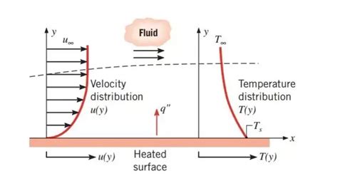 Is A Laminar Or Turbulent Boundary Layer Better For Heat Transfer From