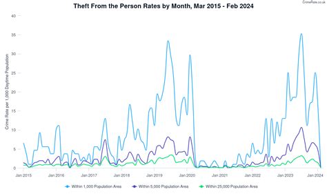 Crime Reports with PDF Downloads and Interactive Dashboards | CrimeRate