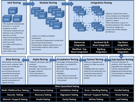 Types of Software Testing