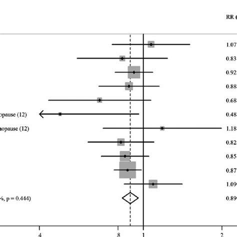 Pdf Dietary Fiber Intake And Risk Of Breast Cancer A Meta Analysis