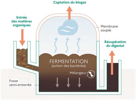 Méthanisation processus conditions étapes Choisir