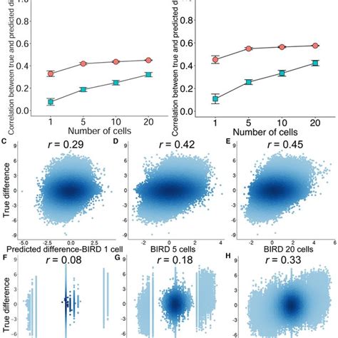 Predicting Differential Chromatin Accessibility Using Single Cell