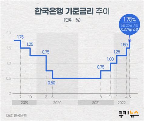 기준금리 올랐다 인플레 잡지만 이자부담 은 어쩌나 네이트 뉴스