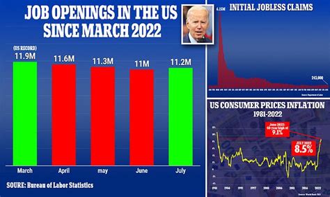 Us Job Vacancies Rose To 112million In July Despite Soaring Interest