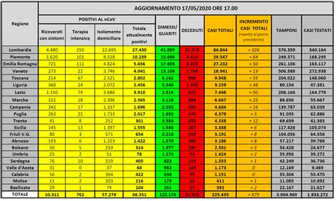 Coronavirus oggi in Italia appena 675 nuovi casi positivi è il dato