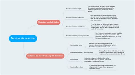 Técnicas de muestreo MindMeister Mapa Mental