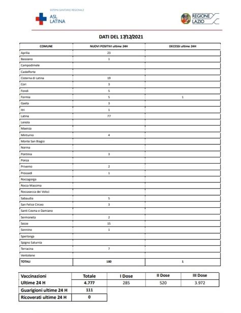 Covid Latina Bollettino Oggi Dicembre Nuovi Contagi E Un Morto