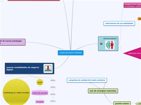 Cuarta Revolución Industrial Mind Map