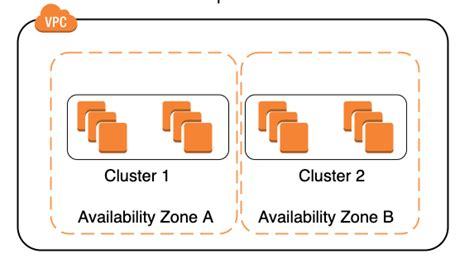 Ec2 Placement Groups Aws Certification Cheat Sheet In28minutes Cloud