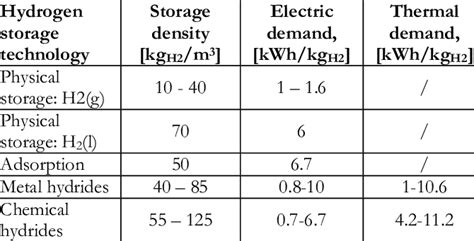 Summary Of The Main Characteristics For Hydrogen Storage Technologies