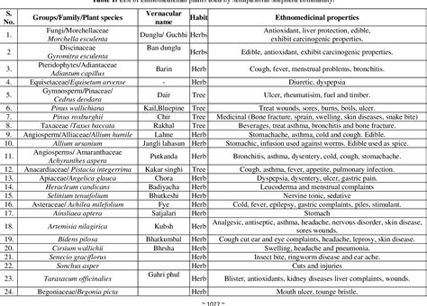 Table From An Ethnobotanical Survey Of Medicinal Plants Used By