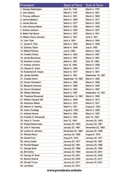 Printable List of US Presidents | Presidents Website