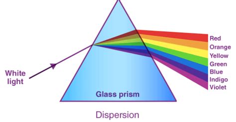 With The Help Of A Labelled Ray Diagram Show The Path Followed By A Narrow Beam Of Monochromatic