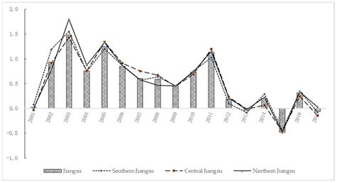 Ijerph Free Full Text Decoupling Effect Of County Carbon Emissions