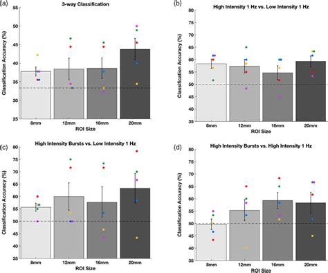 Decoding The TMS Condition Using MVPA In Different ROI Sizes At The