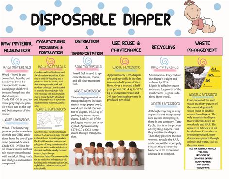 Disposable Diapers — Design Life-Cycle