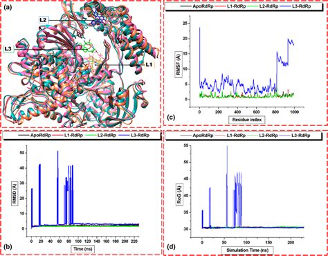 The Rmsd Rmsf And Rog Plot C Atoms Of The Bound And Unbound Protein