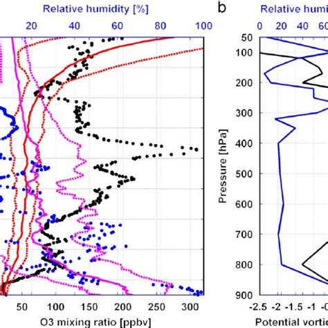 A Vertical Profiles Of Ozone Mixing Ratio Black And Relative