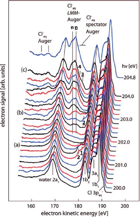 Photoelectron And Auger Electron Spectra For Cl Aq Measured At Photon