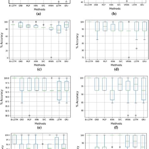 Boxplot Of Percentage Accuracies Obtained Using Different Methods Viz