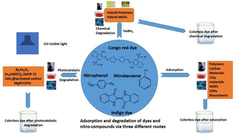 Molecules Free Full Text A Comprehensive Review On Adsorption Photocatalytic And Chemical