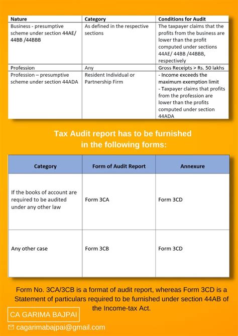 Taxation Updates On Twitter Credit To Garimabajpai It Choosing