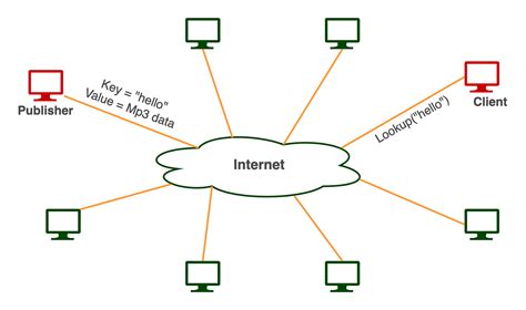 Peer To Peer Network P2p Network Fundamental Concepts Explained🐐